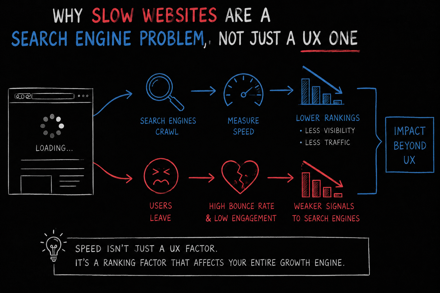 Why Slow Websites Are a Search Engine Problem, Not Just a UX One